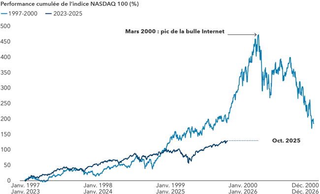 CG - HUBFINANCE - LU_fr - DIGITAL - CHART - AI BUBBLE 20251203