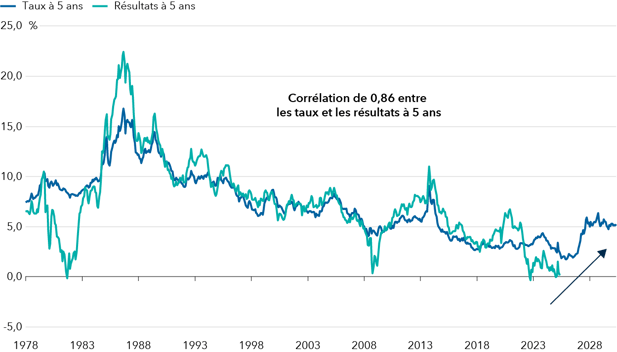 CG - HUBFINANCE - LU_fr - DIGITAL - CHART - GLOBAL CORPORATE BONDS 20251006