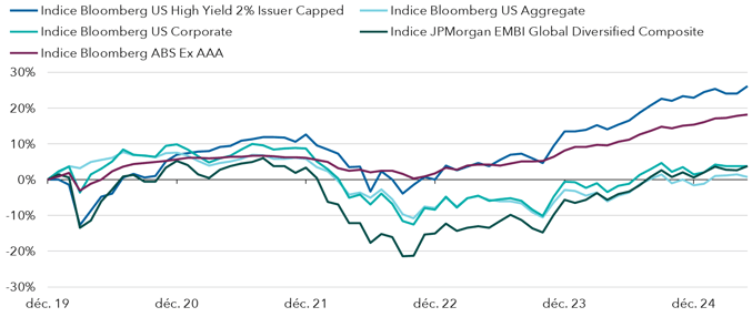 Indice Bloomberg - HIGH YIELD BONDS - Données au 31 mai 2025.