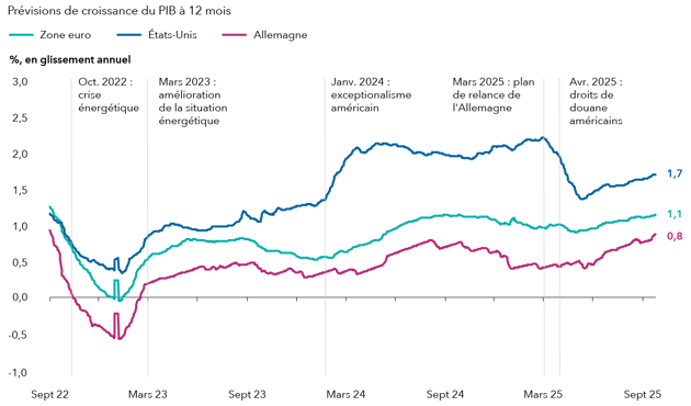 CG - HUBFINANCE - LU_fr - DIGITAL - CHART - US DOLLAR NEXT CHAPTER (1280px) 20251117