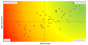 Analyse sectorielle Hubfinance : Luxembourg, Banques et Assurances – Parcours digital B2B vs note B2B Globale