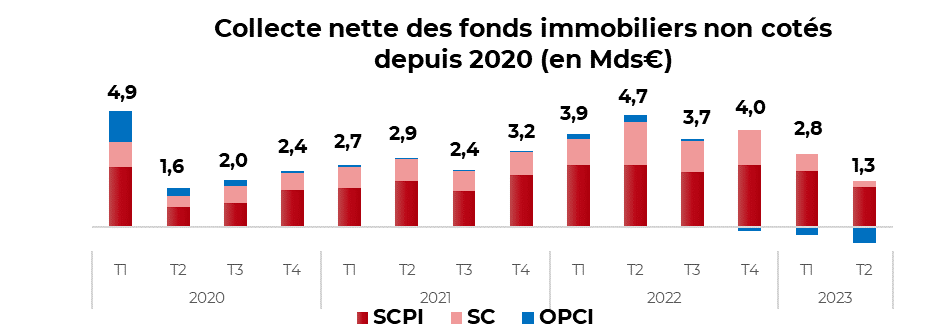 collecte nette des fonds immobiliers